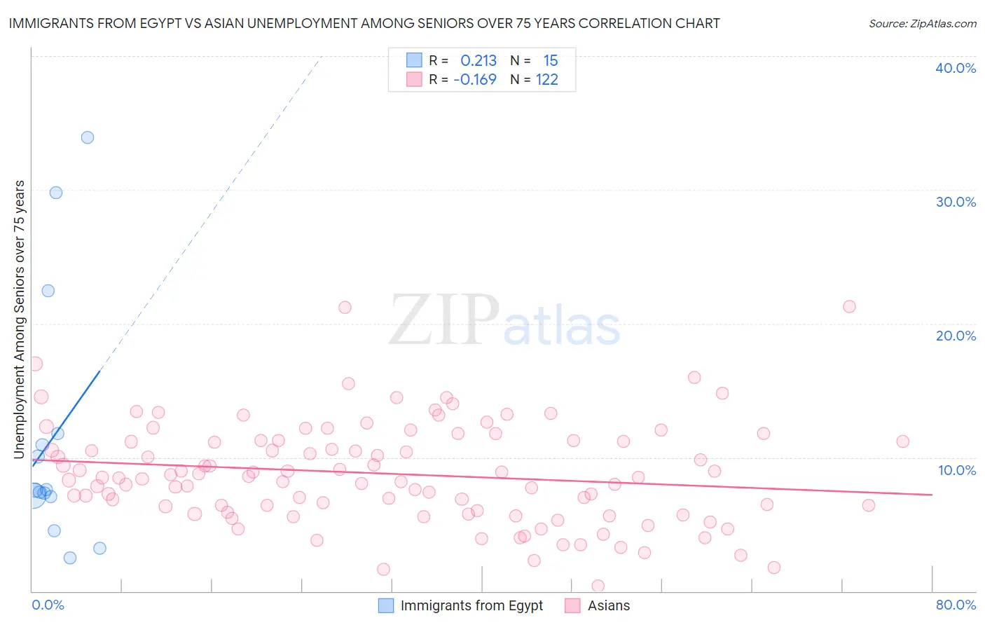 Immigrants from Egypt vs Asian Unemployment Among Seniors over 75 years