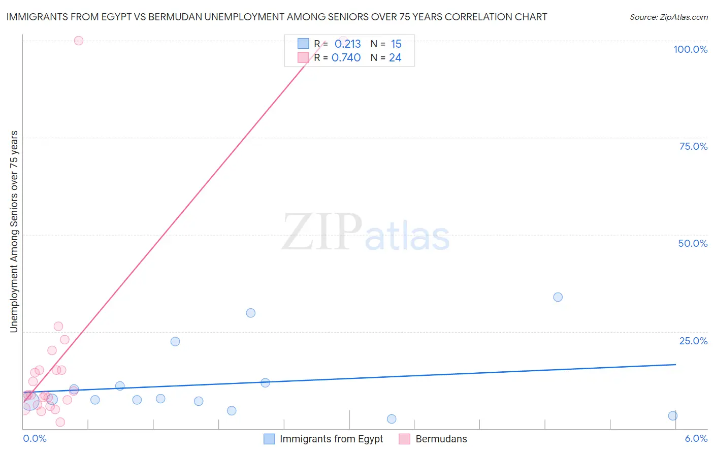 Immigrants from Egypt vs Bermudan Unemployment Among Seniors over 75 years
