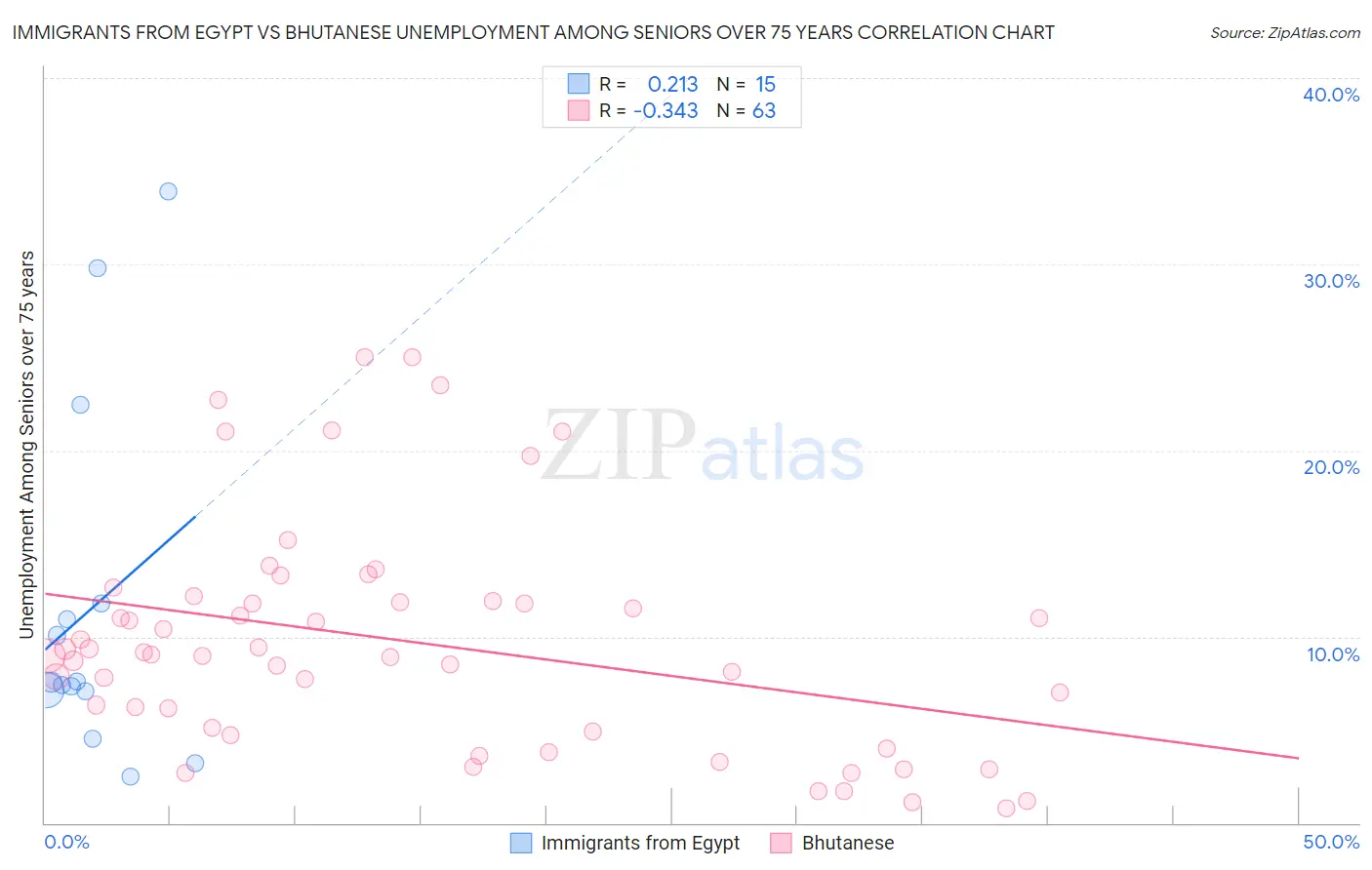 Immigrants from Egypt vs Bhutanese Unemployment Among Seniors over 75 years