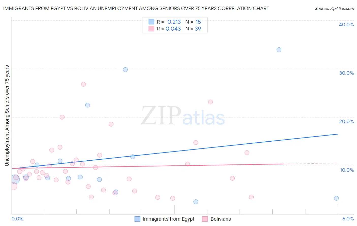 Immigrants from Egypt vs Bolivian Unemployment Among Seniors over 75 years
