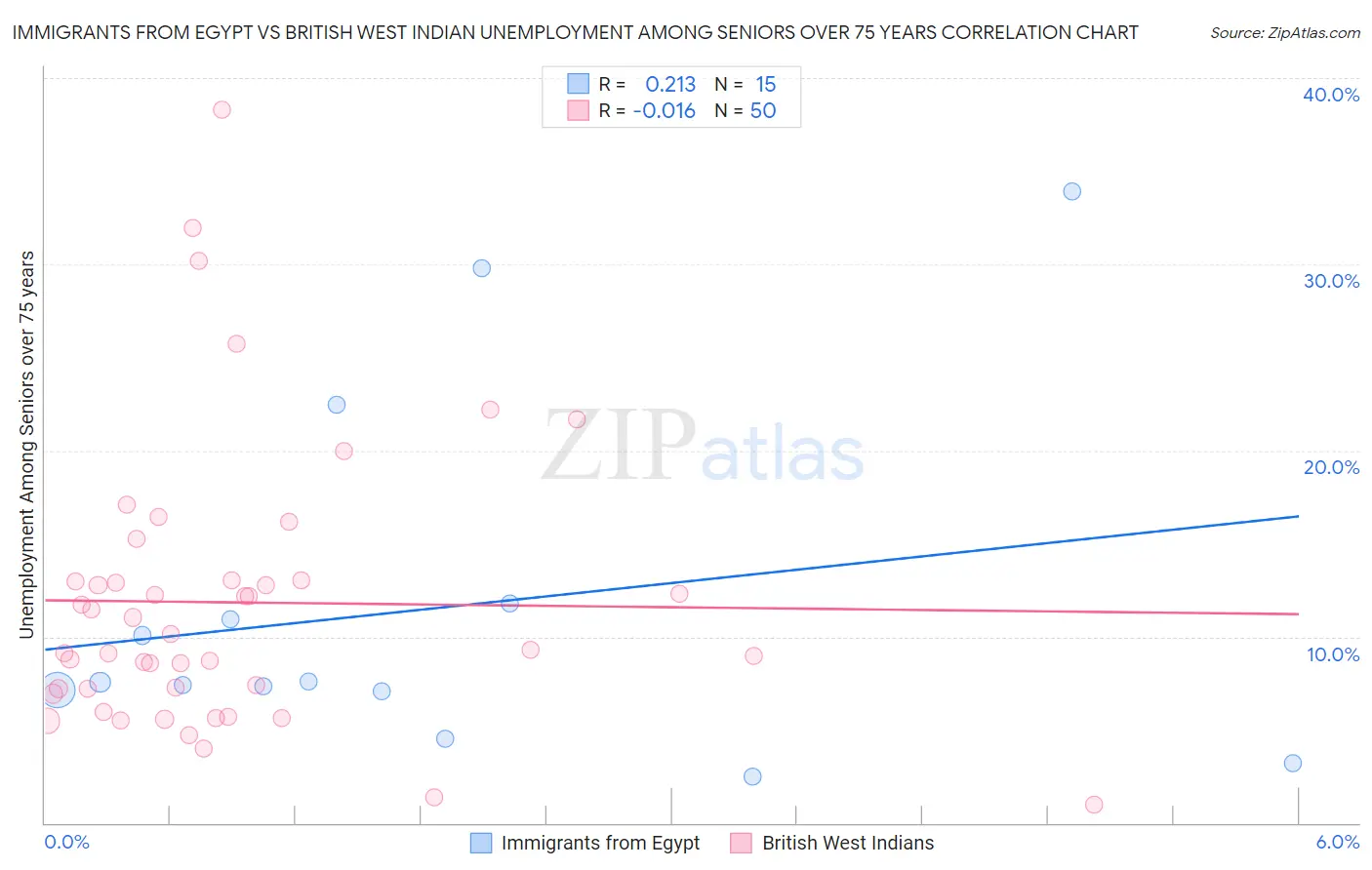 Immigrants from Egypt vs British West Indian Unemployment Among Seniors over 75 years