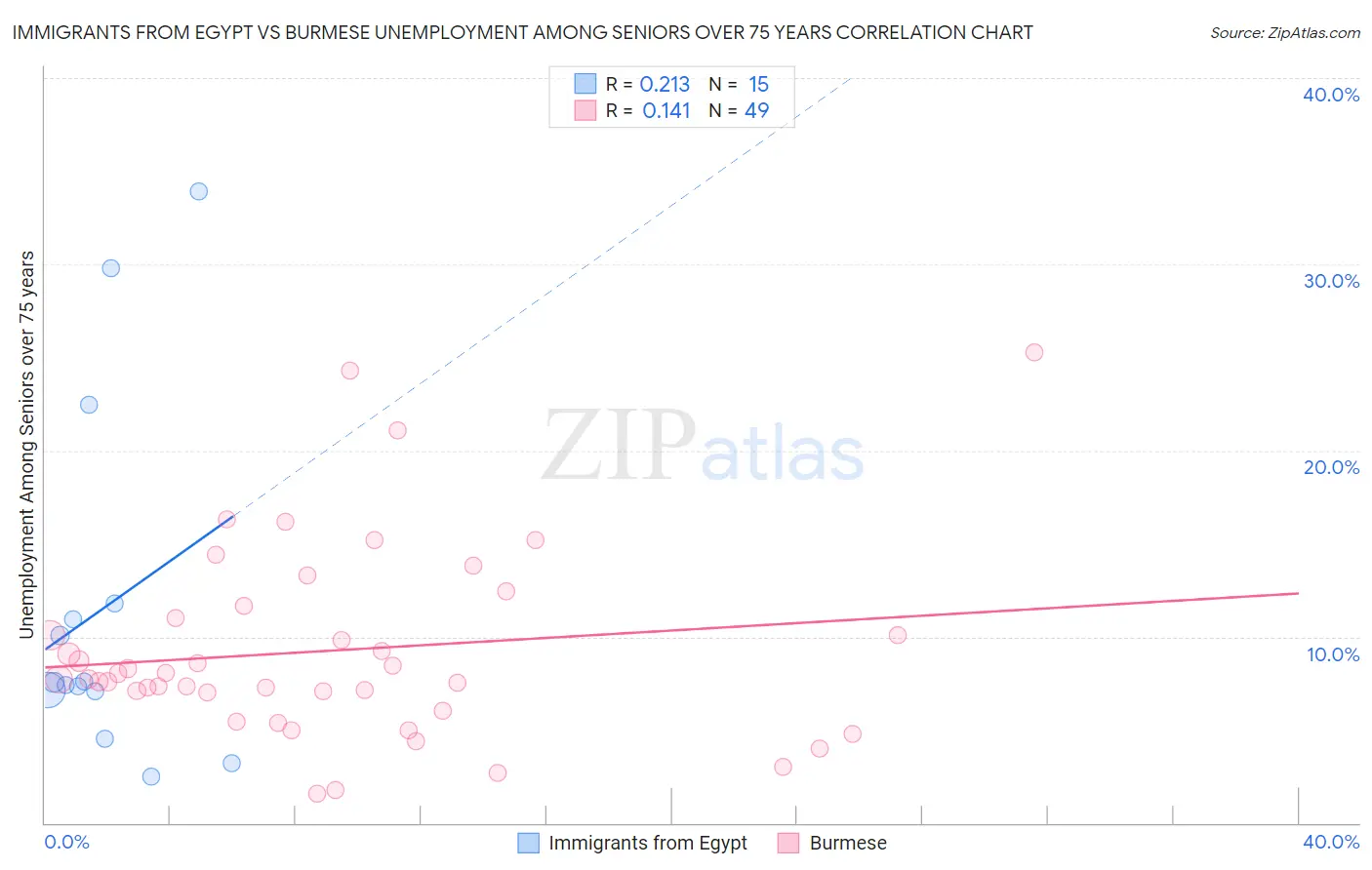 Immigrants from Egypt vs Burmese Unemployment Among Seniors over 75 years