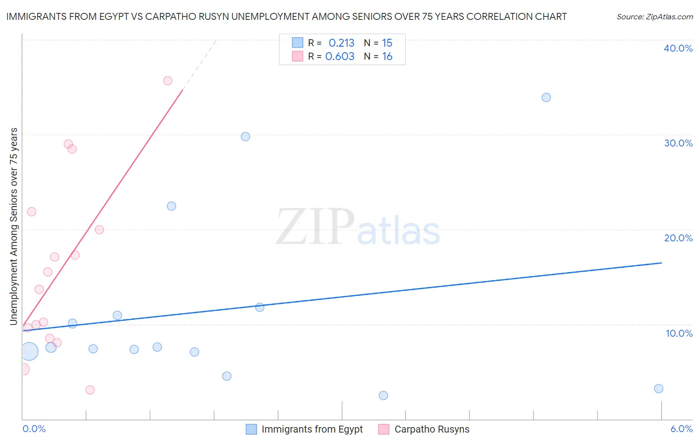 Immigrants from Egypt vs Carpatho Rusyn Unemployment Among Seniors over 75 years