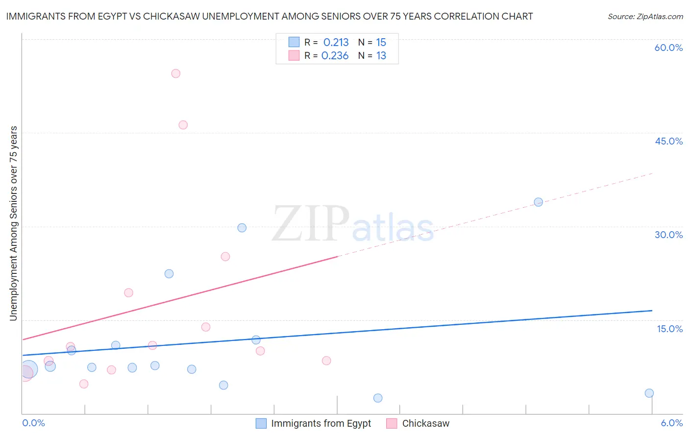 Immigrants from Egypt vs Chickasaw Unemployment Among Seniors over 75 years