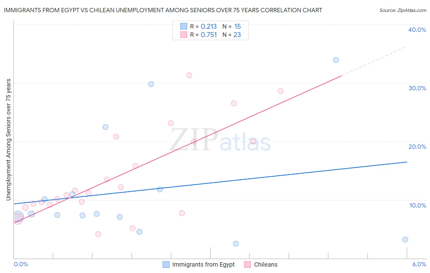 Immigrants from Egypt vs Chilean Unemployment Among Seniors over 75 years