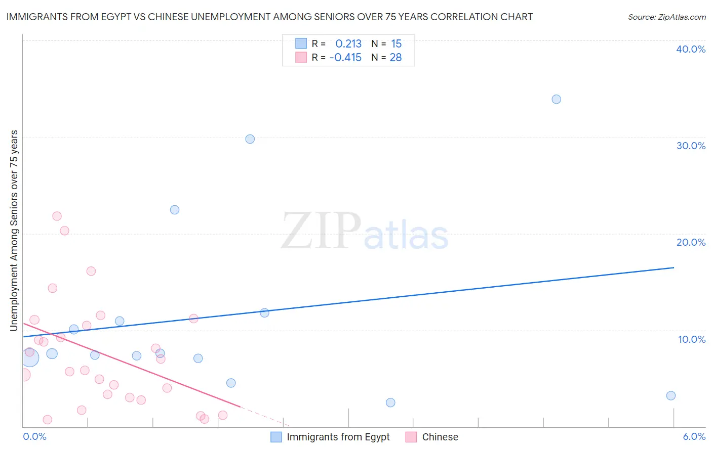 Immigrants from Egypt vs Chinese Unemployment Among Seniors over 75 years