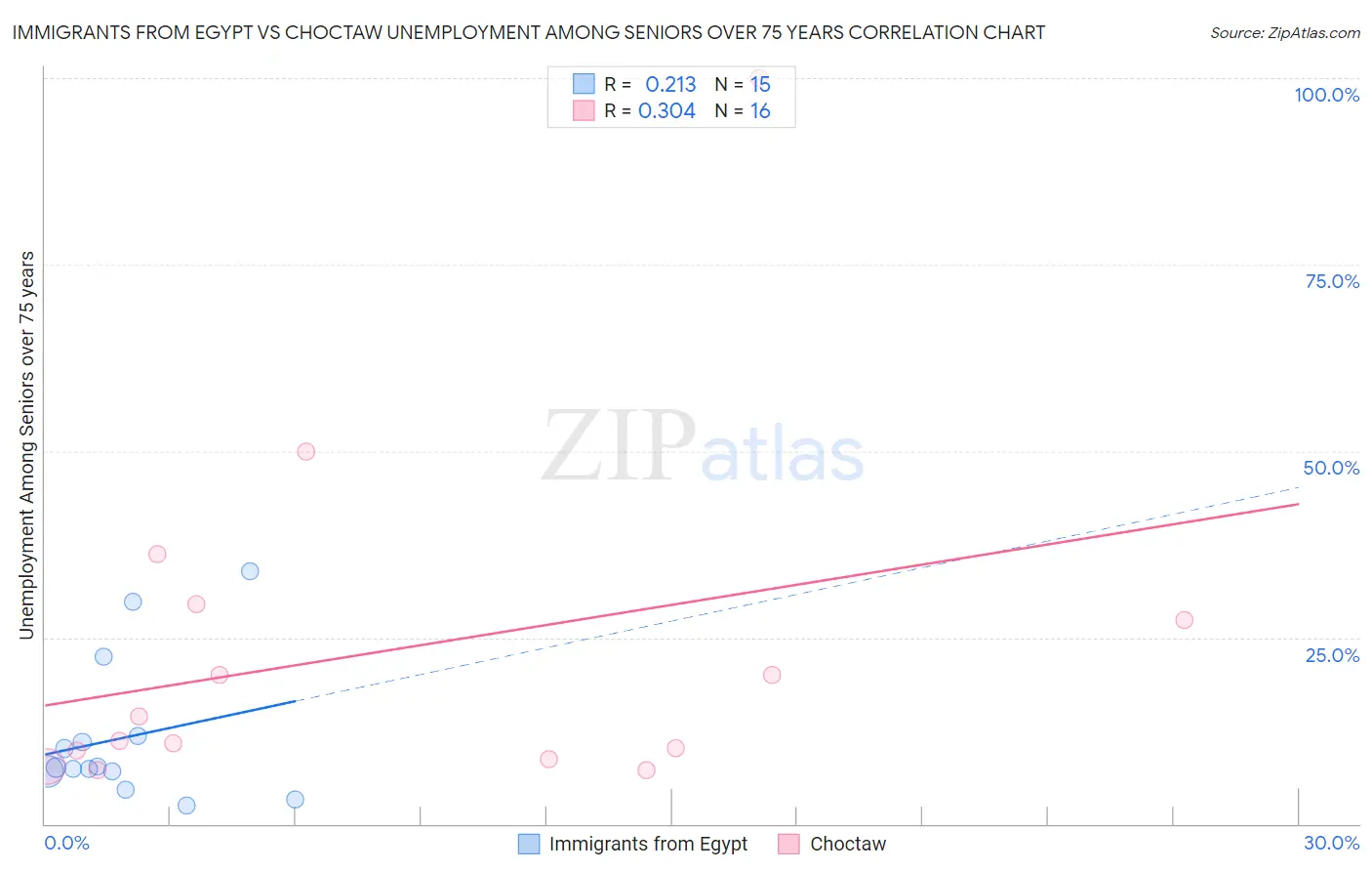 Immigrants from Egypt vs Choctaw Unemployment Among Seniors over 75 years