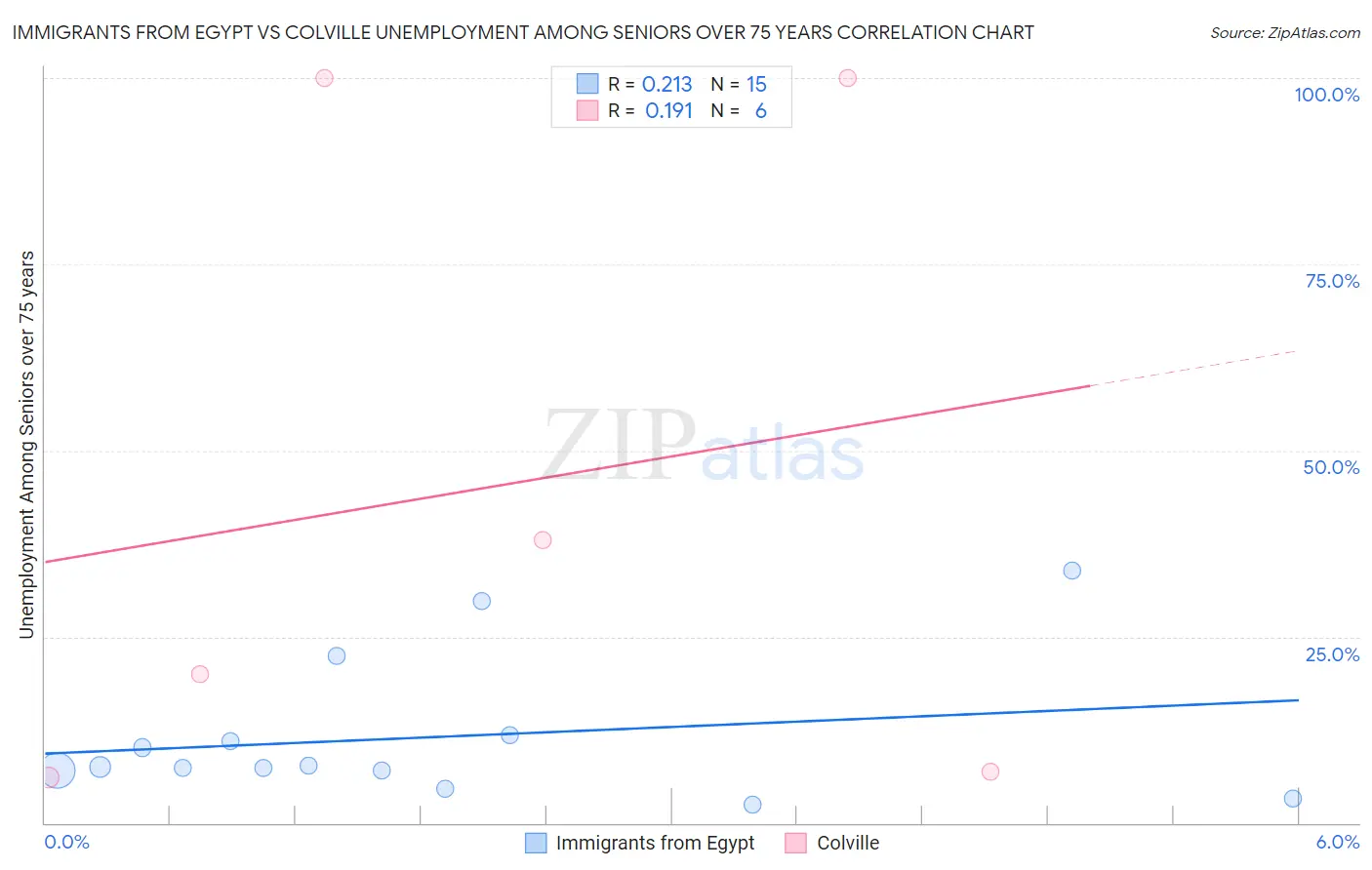 Immigrants from Egypt vs Colville Unemployment Among Seniors over 75 years