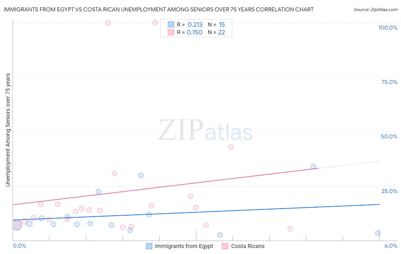 Immigrants from Egypt vs Costa Rican Unemployment Among Seniors over 75 years