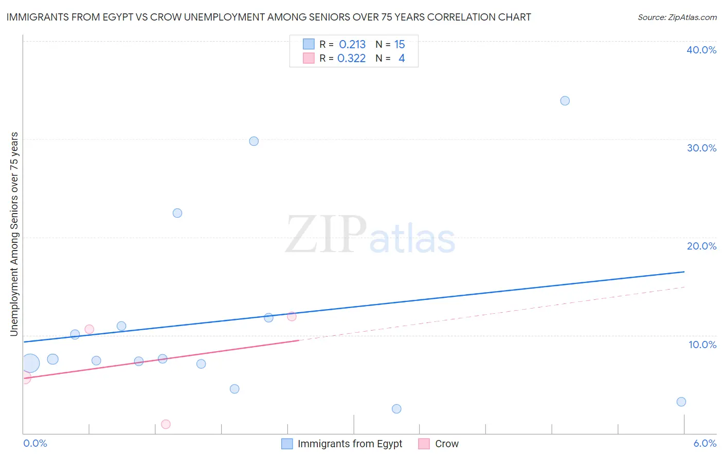 Immigrants from Egypt vs Crow Unemployment Among Seniors over 75 years