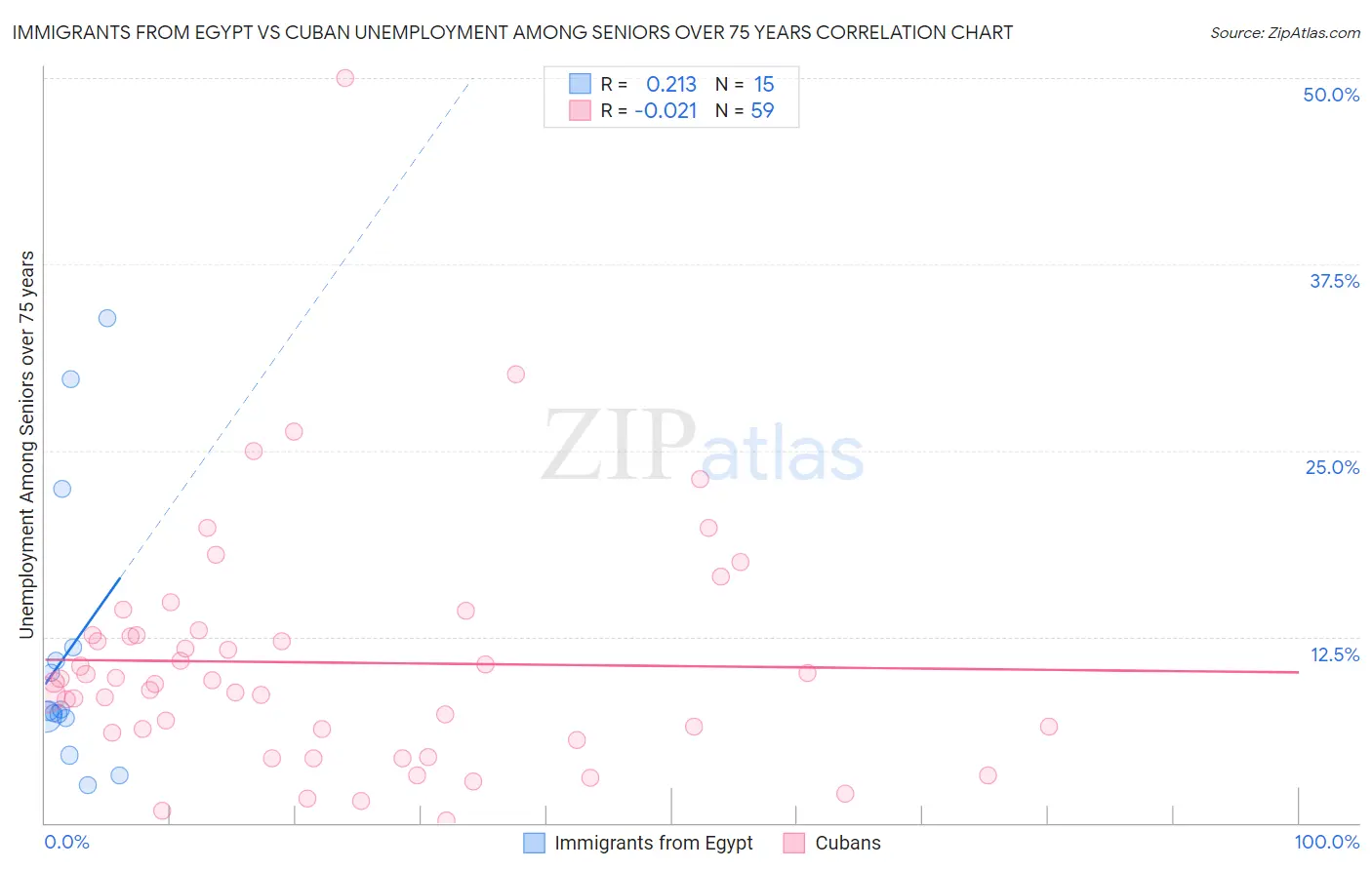 Immigrants from Egypt vs Cuban Unemployment Among Seniors over 75 years