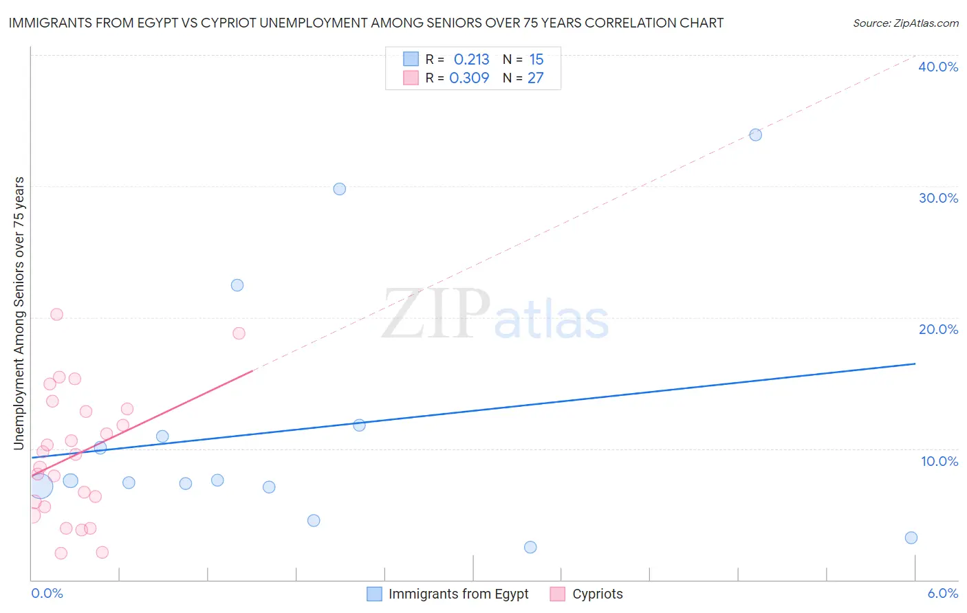 Immigrants from Egypt vs Cypriot Unemployment Among Seniors over 75 years