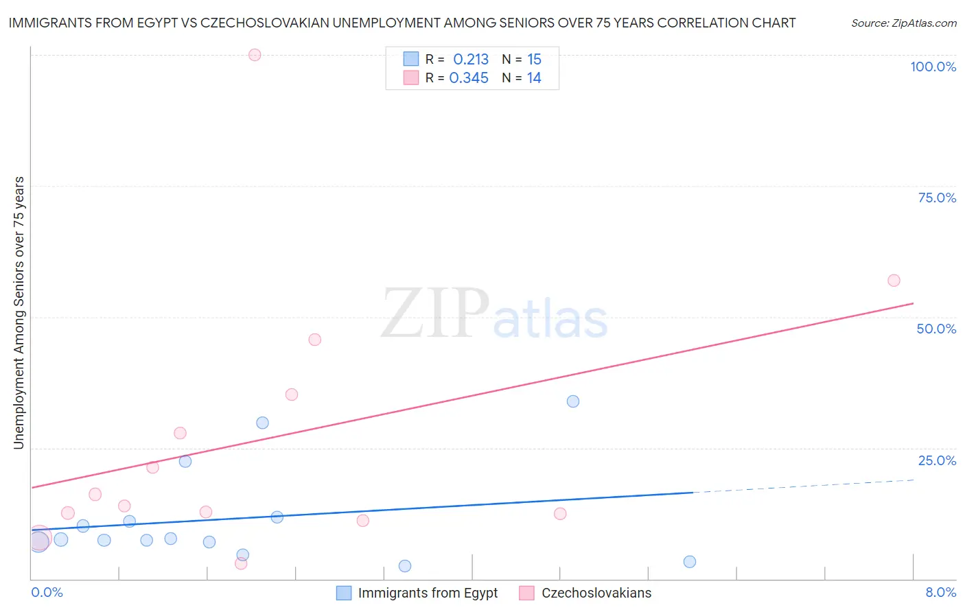 Immigrants from Egypt vs Czechoslovakian Unemployment Among Seniors over 75 years