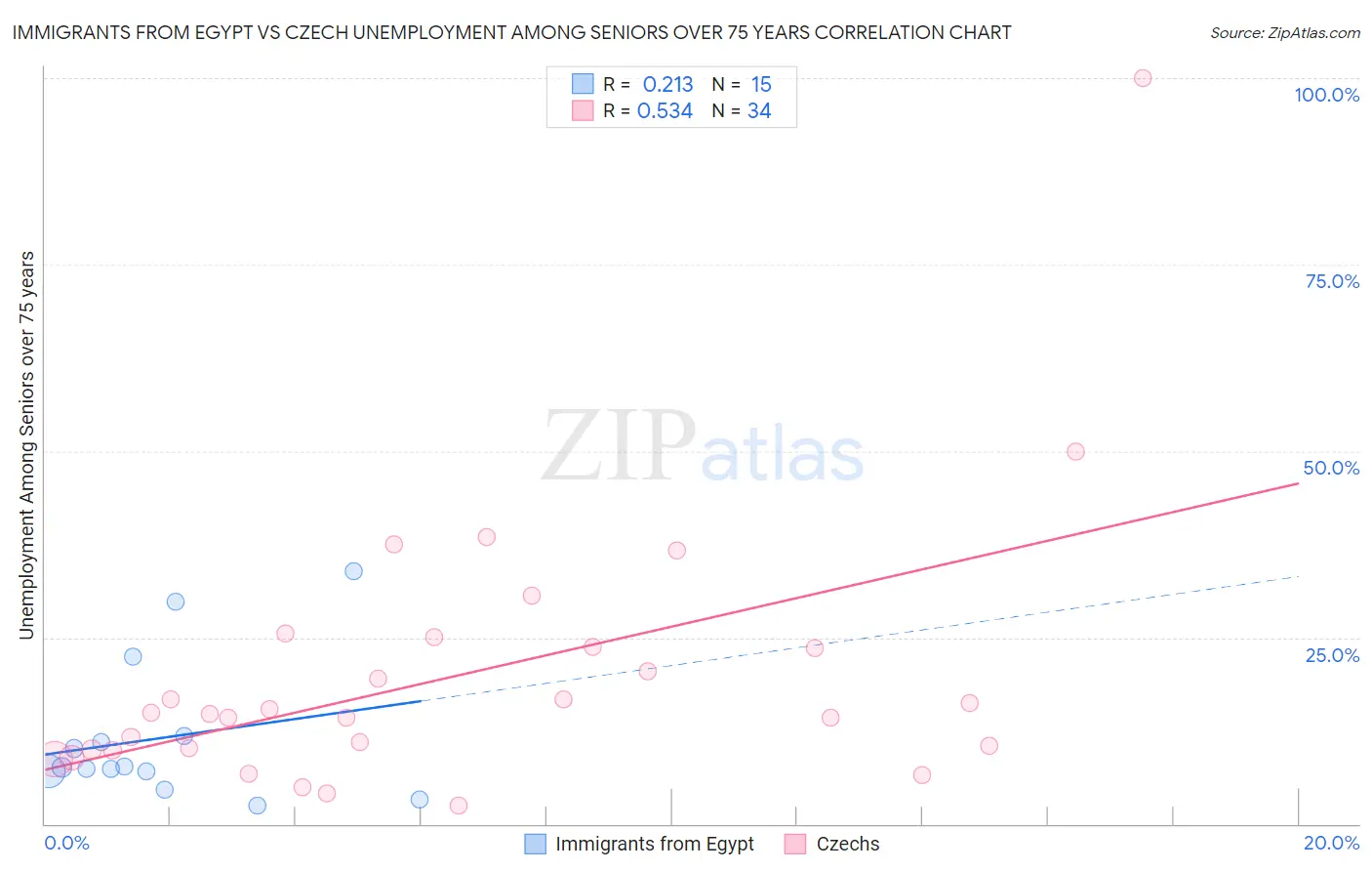Immigrants from Egypt vs Czech Unemployment Among Seniors over 75 years