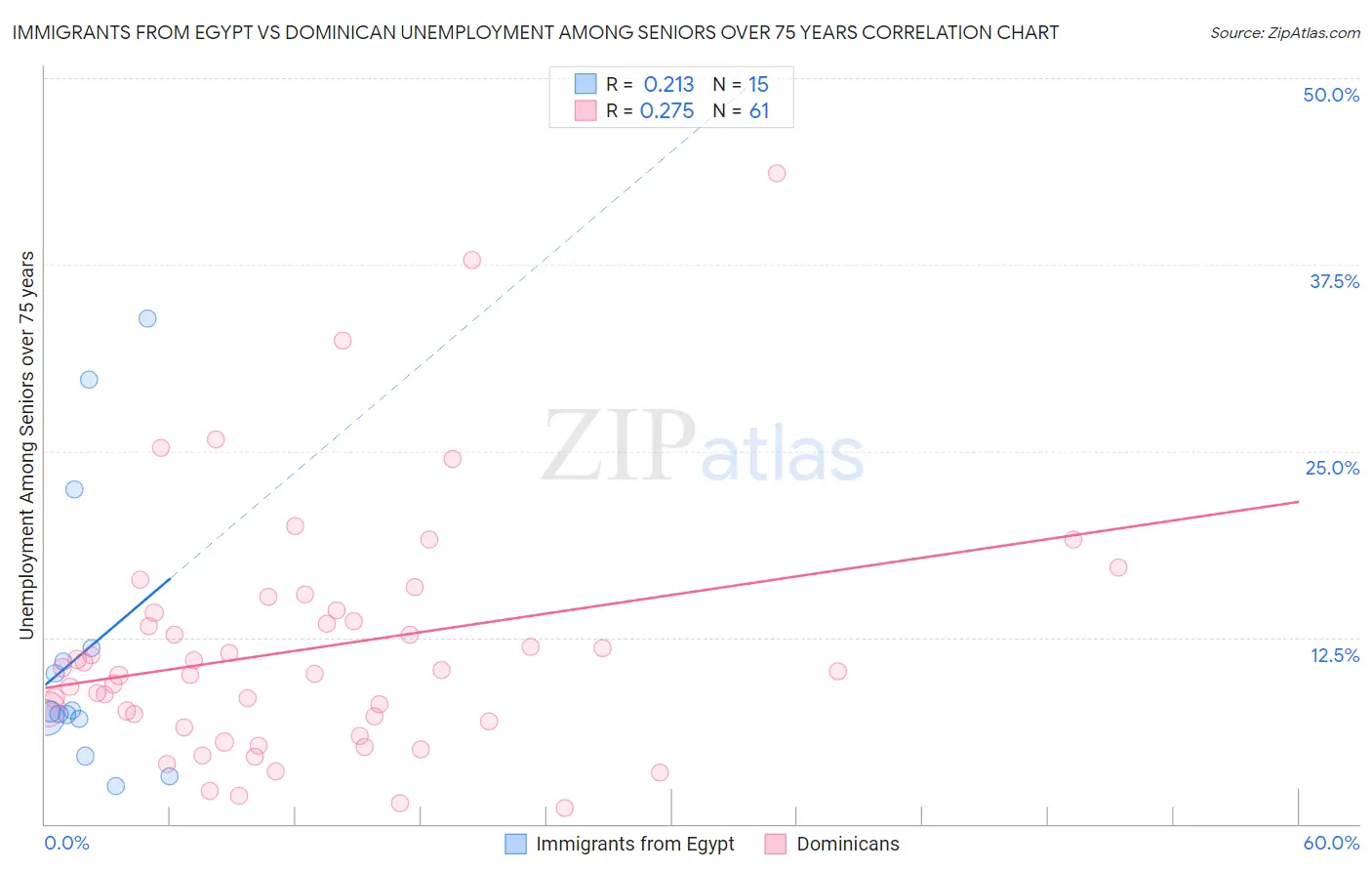 Immigrants from Egypt vs Dominican Unemployment Among Seniors over 75 years