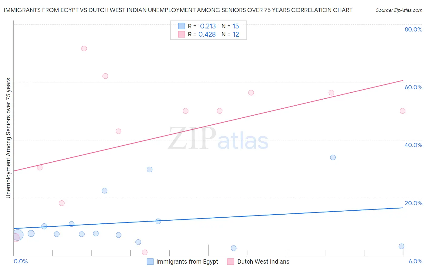 Immigrants from Egypt vs Dutch West Indian Unemployment Among Seniors over 75 years
