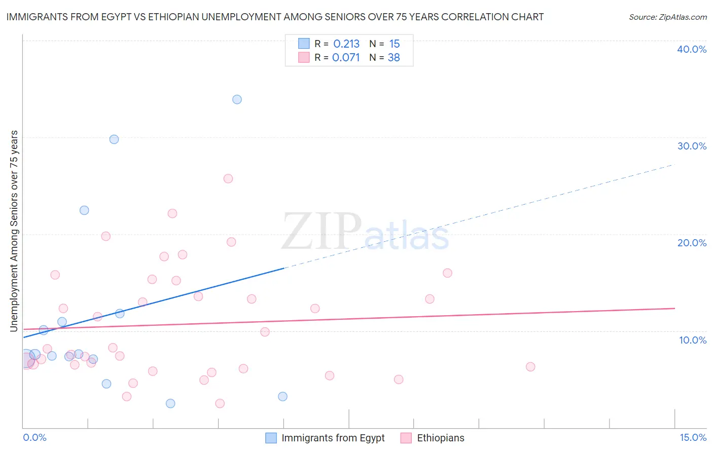 Immigrants from Egypt vs Ethiopian Unemployment Among Seniors over 75 years