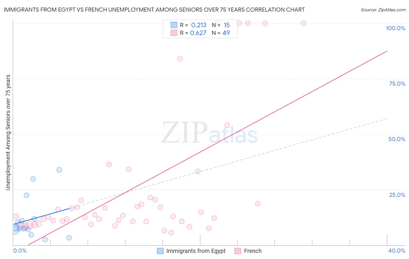 Immigrants from Egypt vs French Unemployment Among Seniors over 75 years