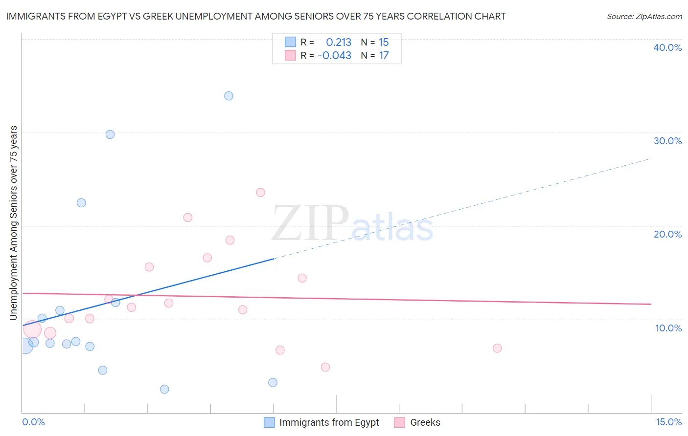 Immigrants from Egypt vs Greek Unemployment Among Seniors over 75 years