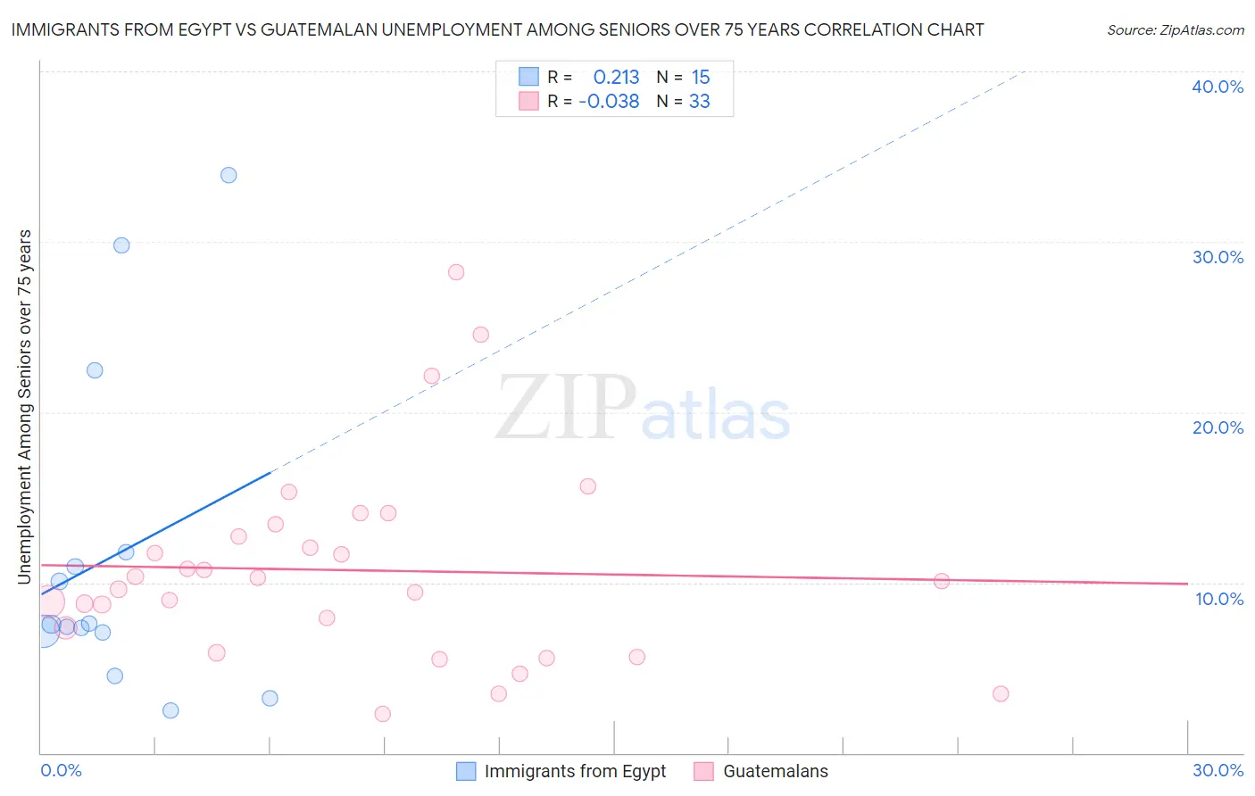 Immigrants from Egypt vs Guatemalan Unemployment Among Seniors over 75 years