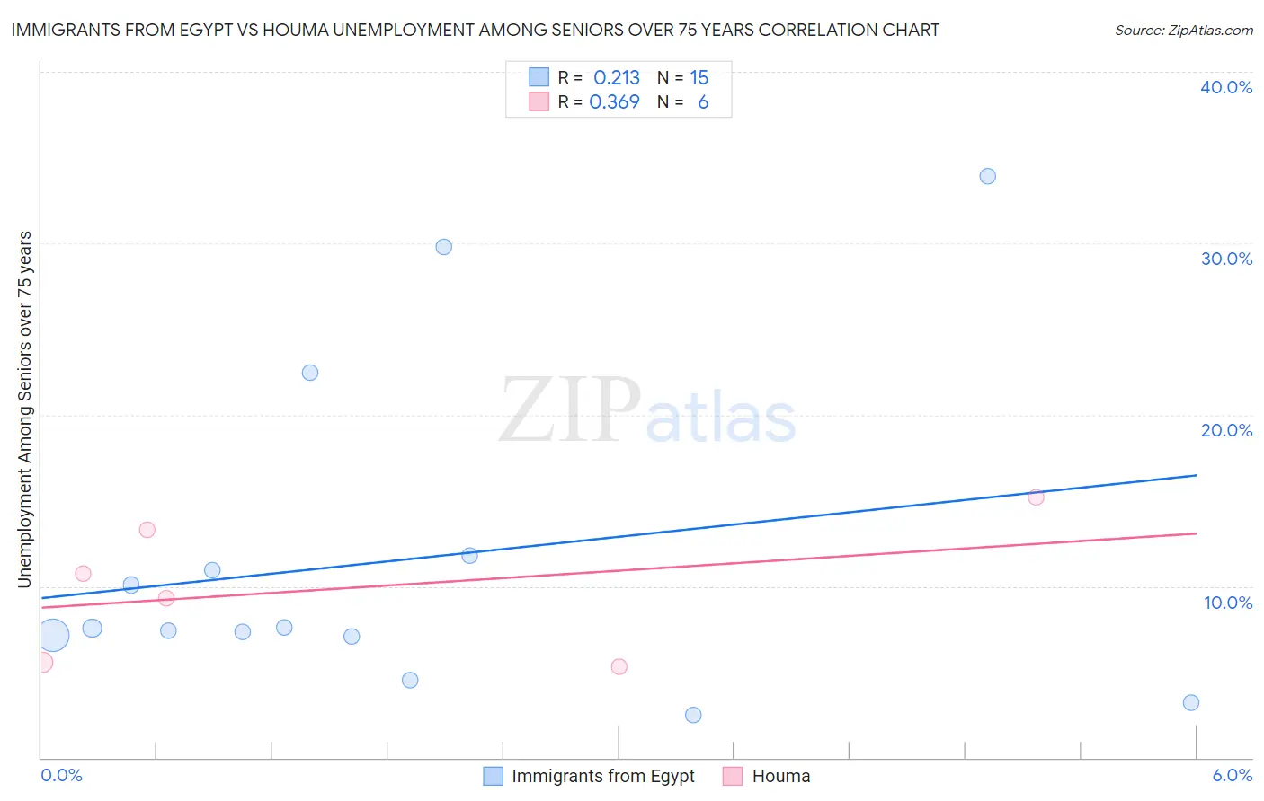 Immigrants from Egypt vs Houma Unemployment Among Seniors over 75 years