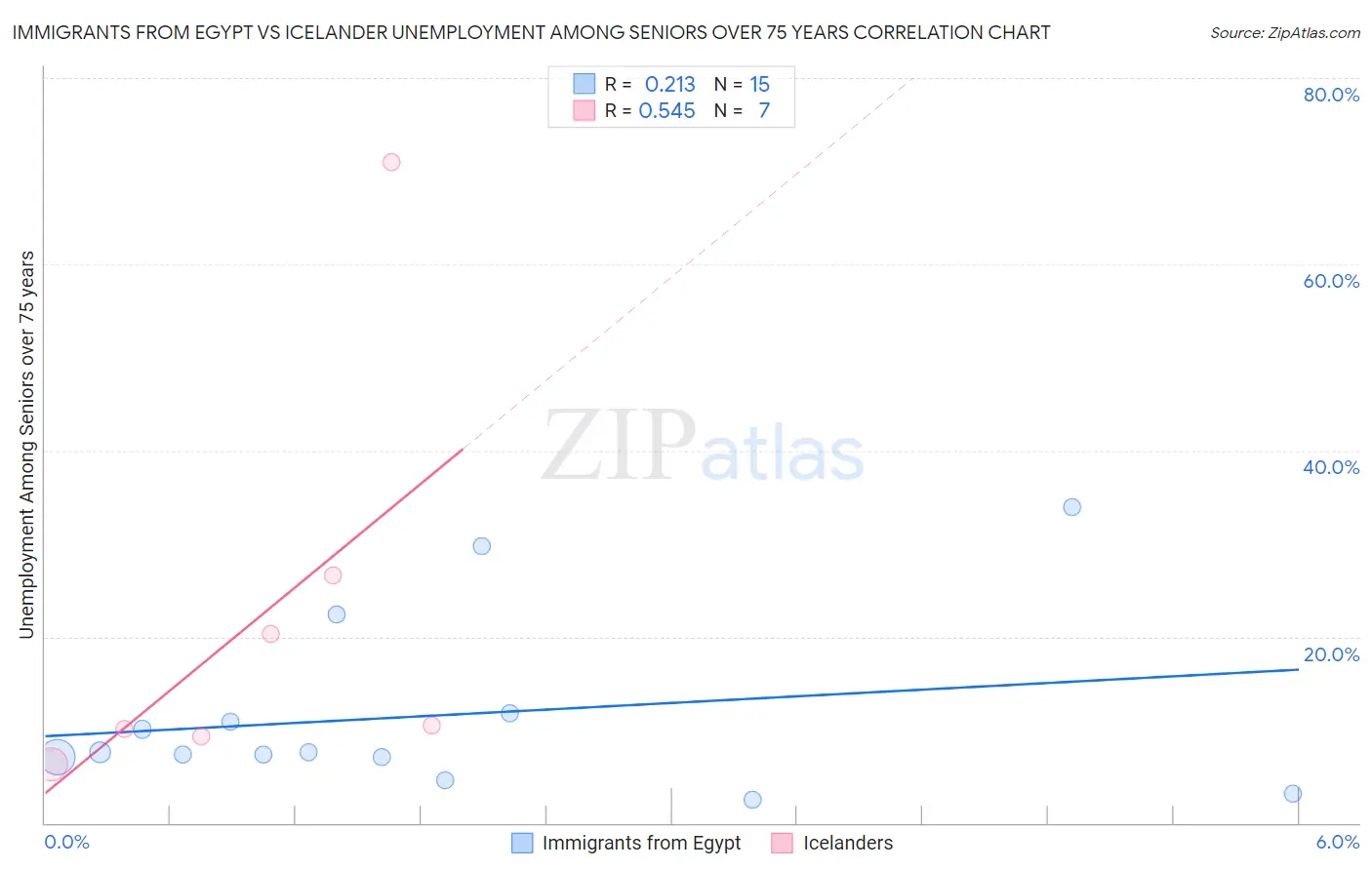 Immigrants from Egypt vs Icelander Unemployment Among Seniors over 75 years