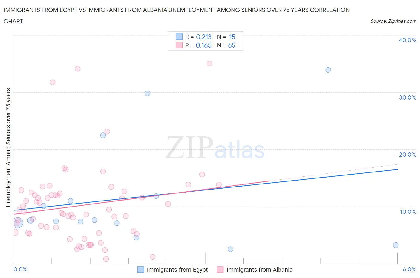 Immigrants from Egypt vs Immigrants from Albania Unemployment Among Seniors over 75 years