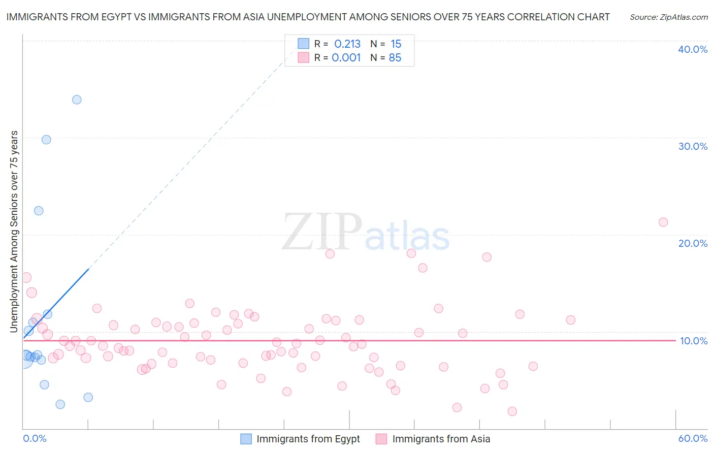 Immigrants from Egypt vs Immigrants from Asia Unemployment Among Seniors over 75 years