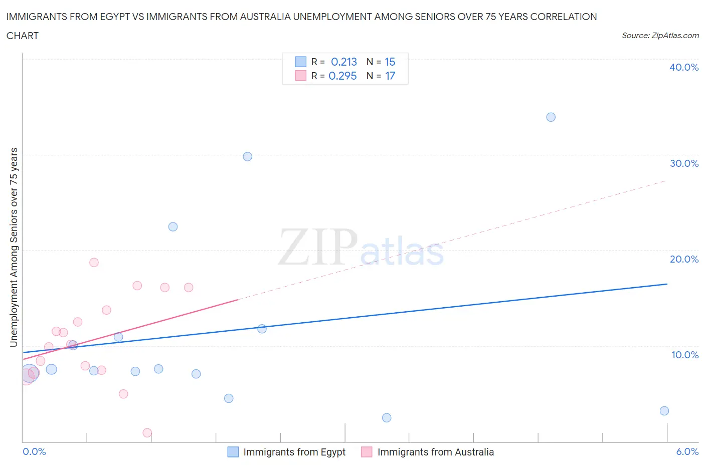 Immigrants from Egypt vs Immigrants from Australia Unemployment Among Seniors over 75 years