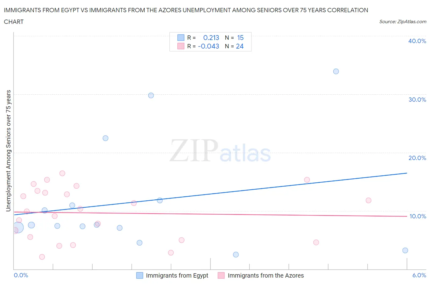Immigrants from Egypt vs Immigrants from the Azores Unemployment Among Seniors over 75 years