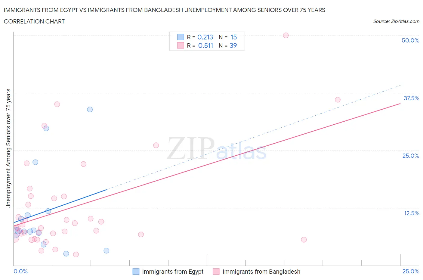 Immigrants from Egypt vs Immigrants from Bangladesh Unemployment Among Seniors over 75 years
