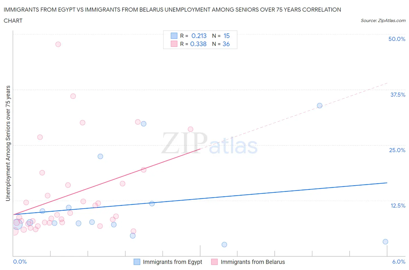 Immigrants from Egypt vs Immigrants from Belarus Unemployment Among Seniors over 75 years