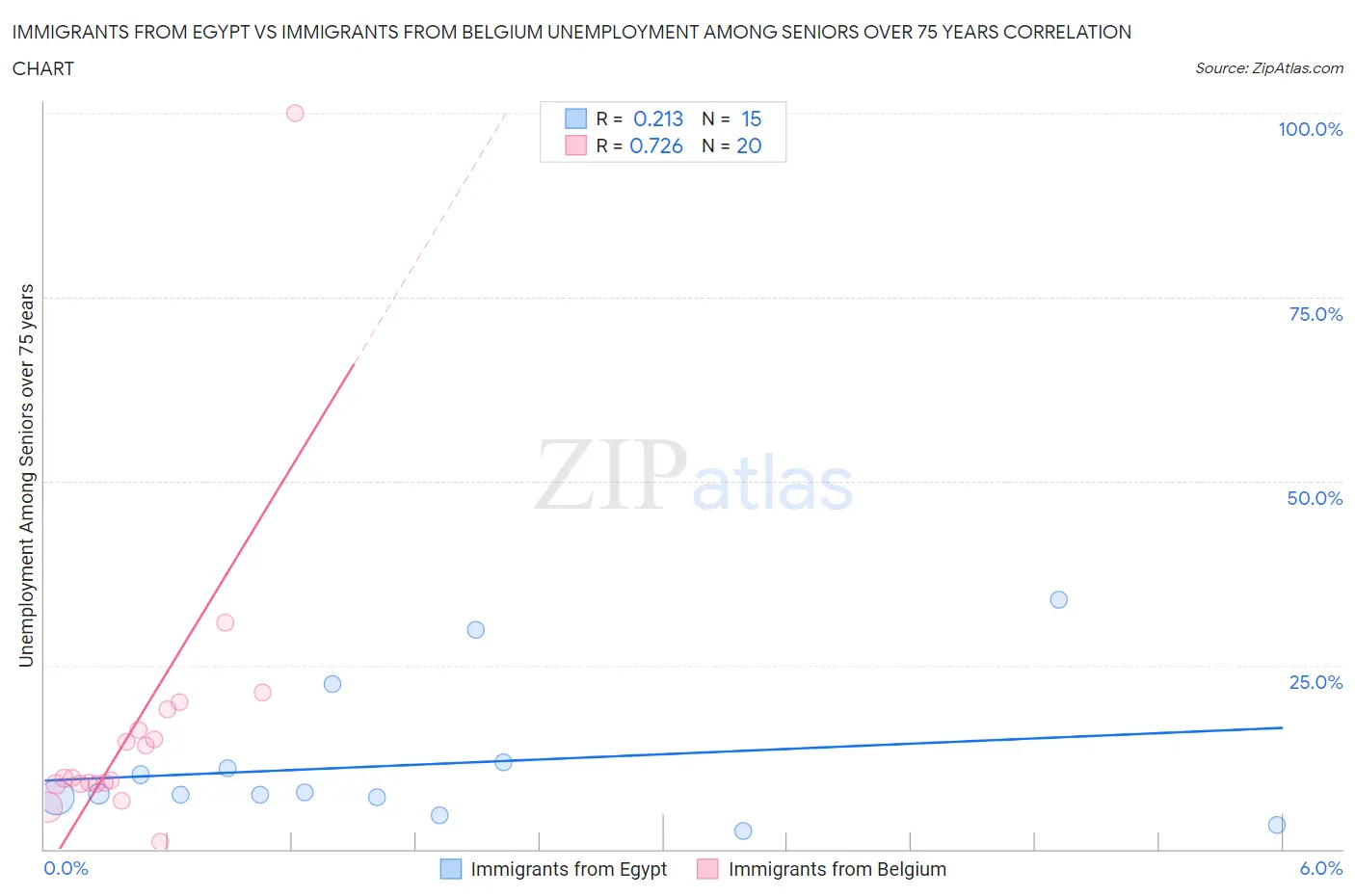 Immigrants from Egypt vs Immigrants from Belgium Unemployment Among Seniors over 75 years