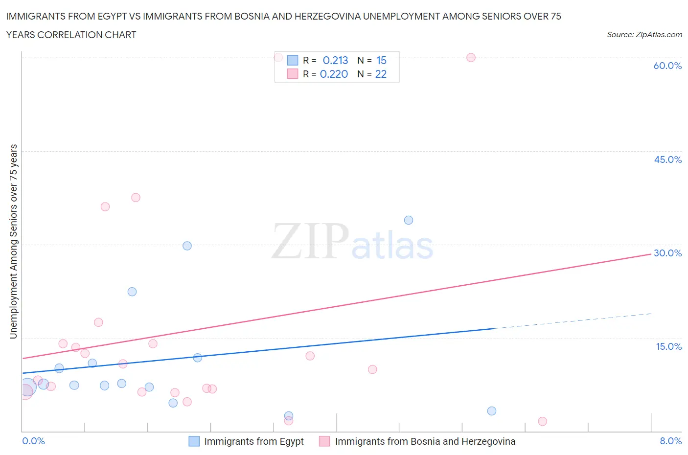 Immigrants from Egypt vs Immigrants from Bosnia and Herzegovina Unemployment Among Seniors over 75 years