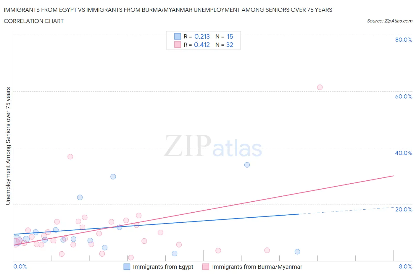 Immigrants from Egypt vs Immigrants from Burma/Myanmar Unemployment Among Seniors over 75 years