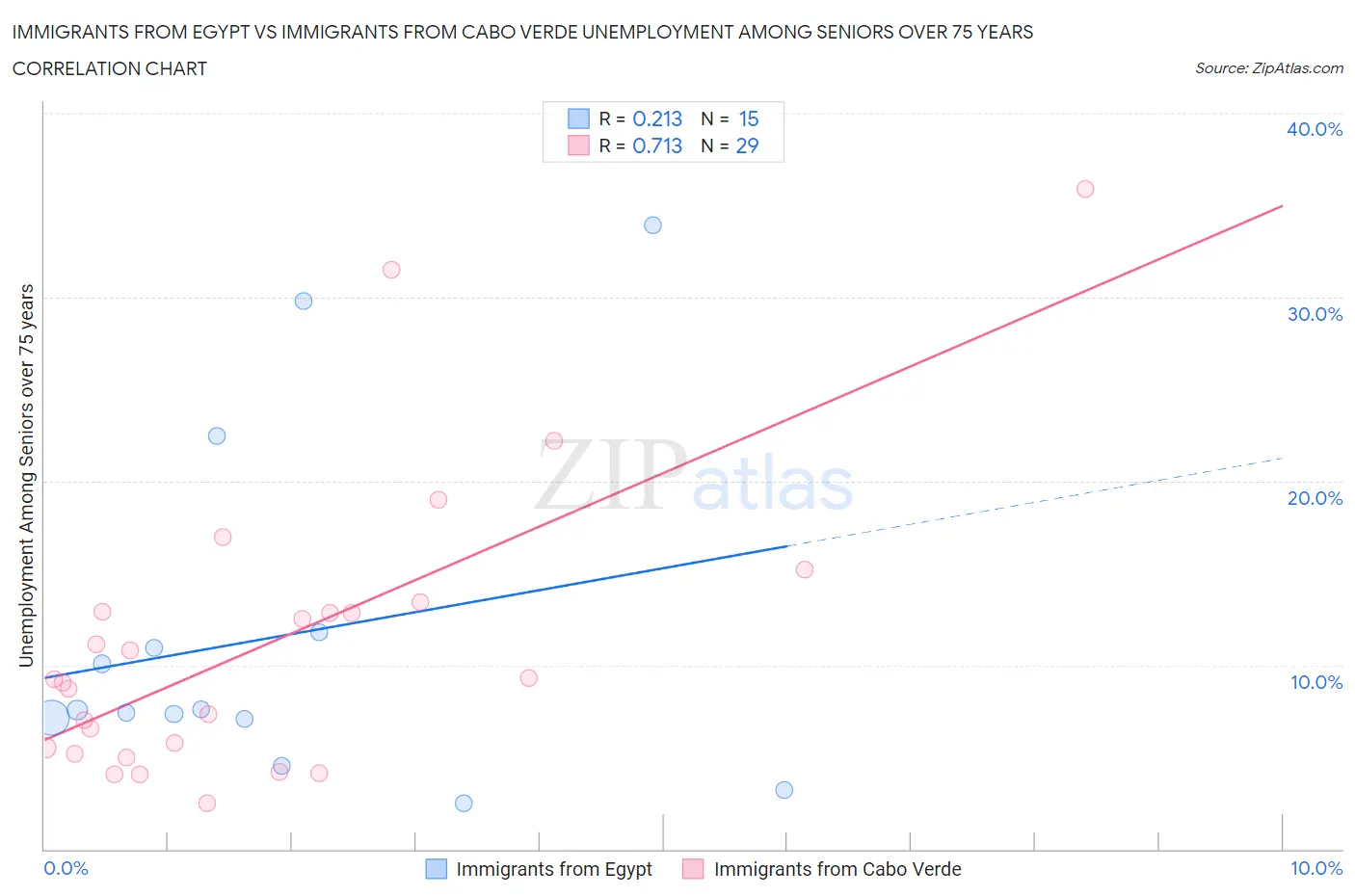 Immigrants from Egypt vs Immigrants from Cabo Verde Unemployment Among Seniors over 75 years