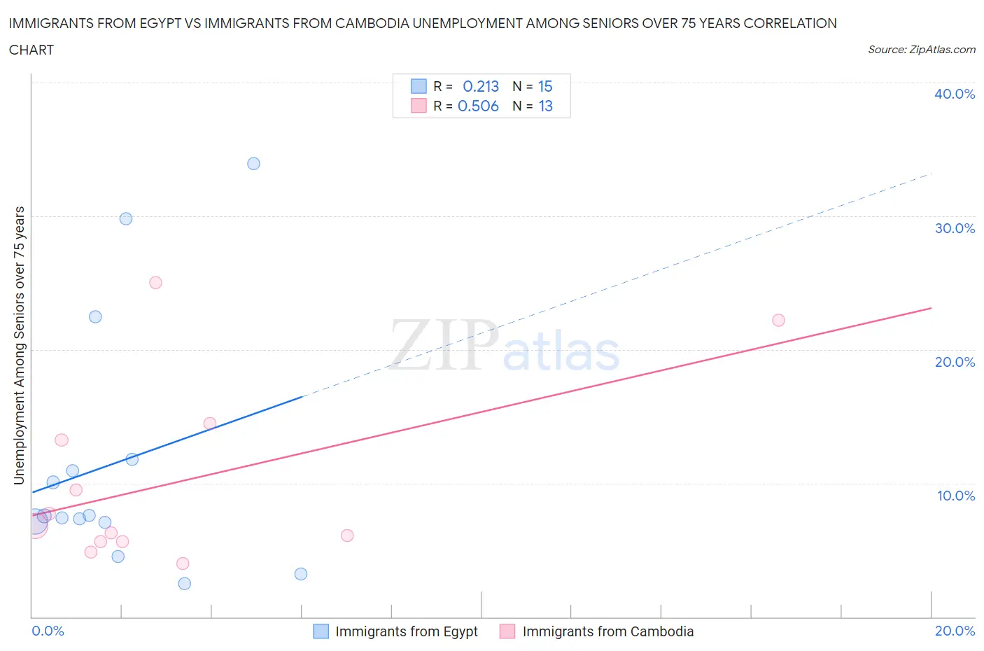 Immigrants from Egypt vs Immigrants from Cambodia Unemployment Among Seniors over 75 years