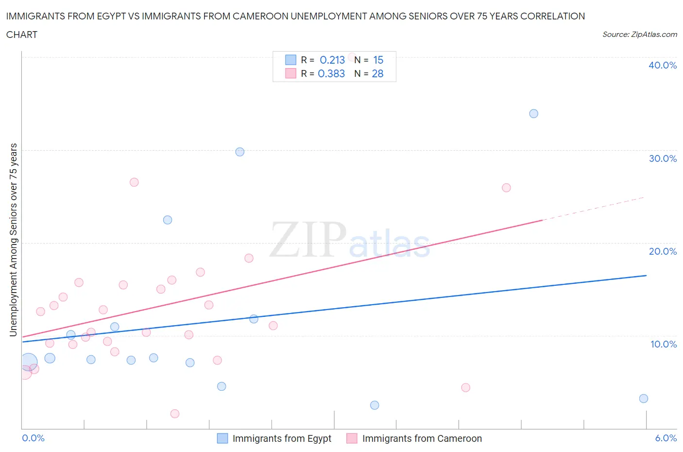 Immigrants from Egypt vs Immigrants from Cameroon Unemployment Among Seniors over 75 years