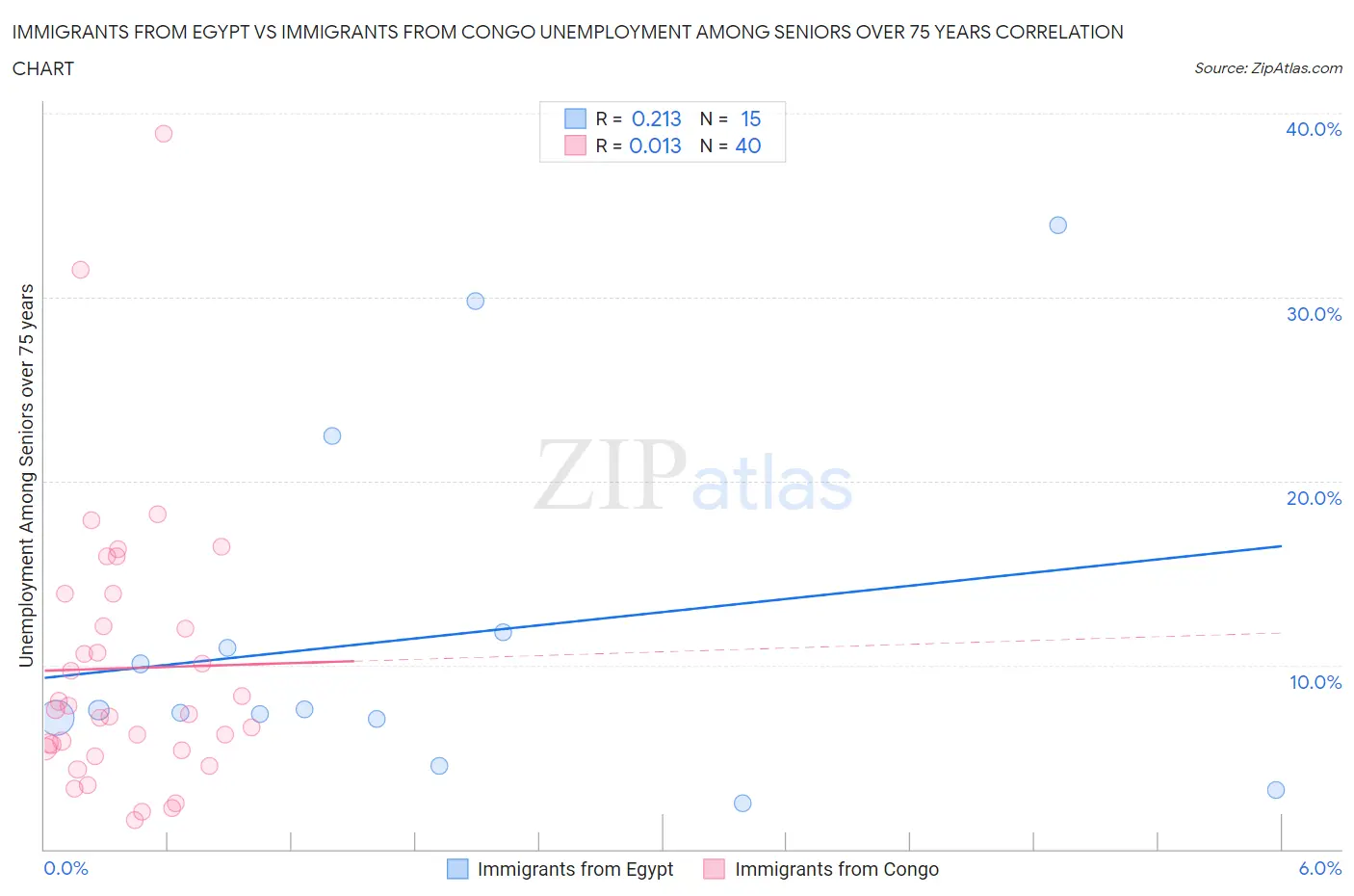 Immigrants from Egypt vs Immigrants from Congo Unemployment Among Seniors over 75 years
