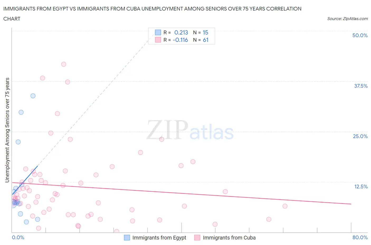 Immigrants from Egypt vs Immigrants from Cuba Unemployment Among Seniors over 75 years