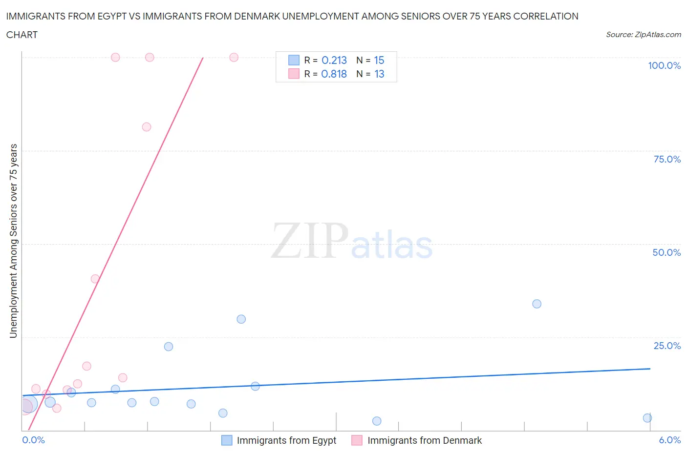 Immigrants from Egypt vs Immigrants from Denmark Unemployment Among Seniors over 75 years