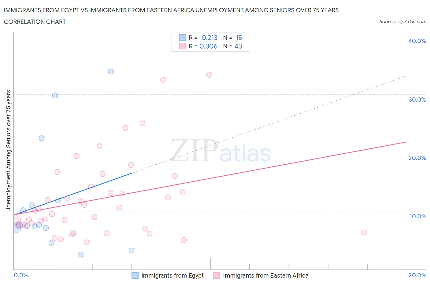Immigrants from Egypt vs Immigrants from Eastern Africa Unemployment Among Seniors over 75 years
