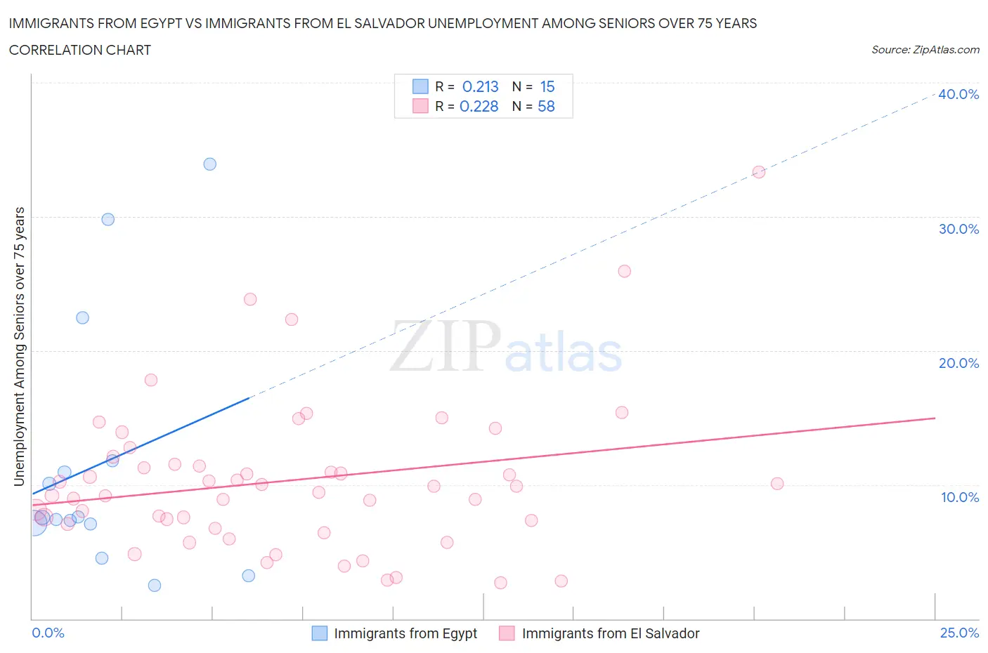 Immigrants from Egypt vs Immigrants from El Salvador Unemployment Among Seniors over 75 years