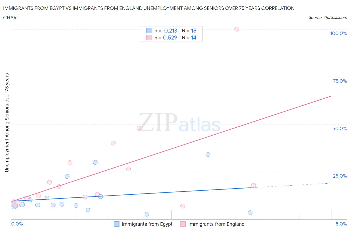 Immigrants from Egypt vs Immigrants from England Unemployment Among Seniors over 75 years