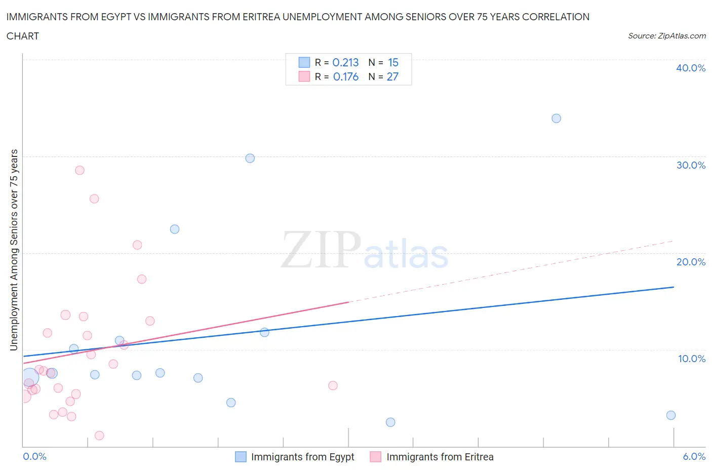 Immigrants from Egypt vs Immigrants from Eritrea Unemployment Among Seniors over 75 years