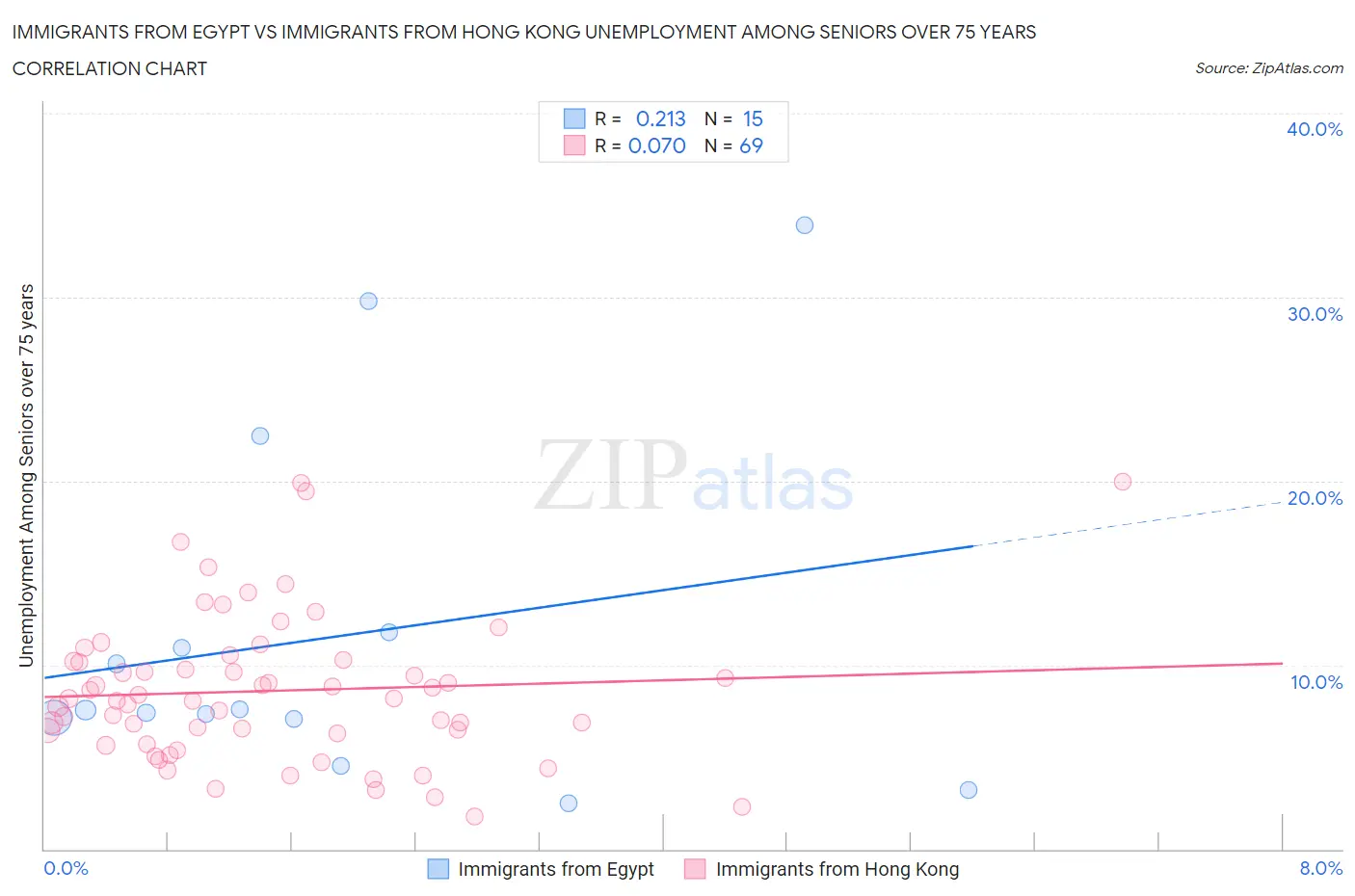 Immigrants from Egypt vs Immigrants from Hong Kong Unemployment Among Seniors over 75 years