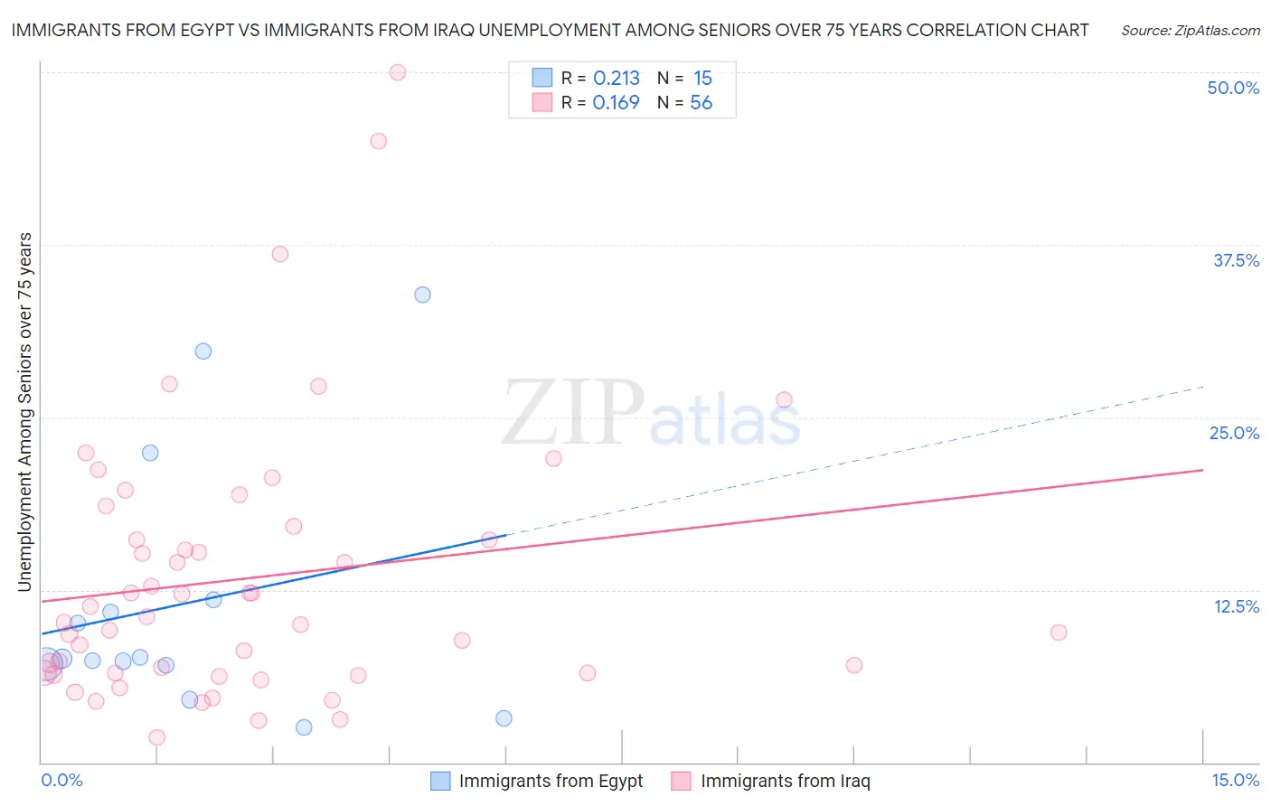 Immigrants from Egypt vs Immigrants from Iraq Unemployment Among Seniors over 75 years