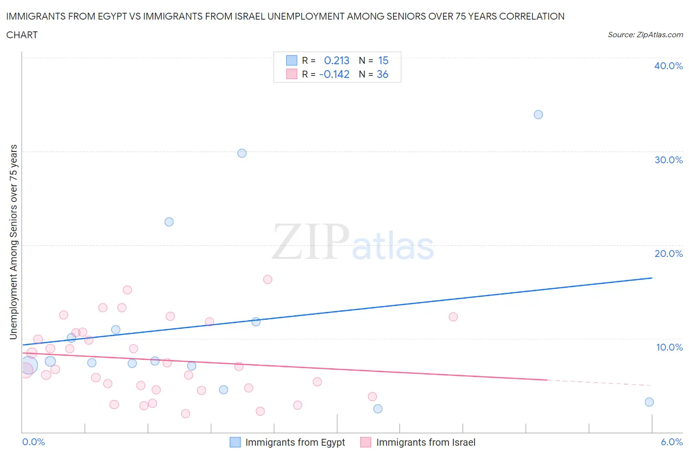 Immigrants from Egypt vs Immigrants from Israel Unemployment Among Seniors over 75 years
