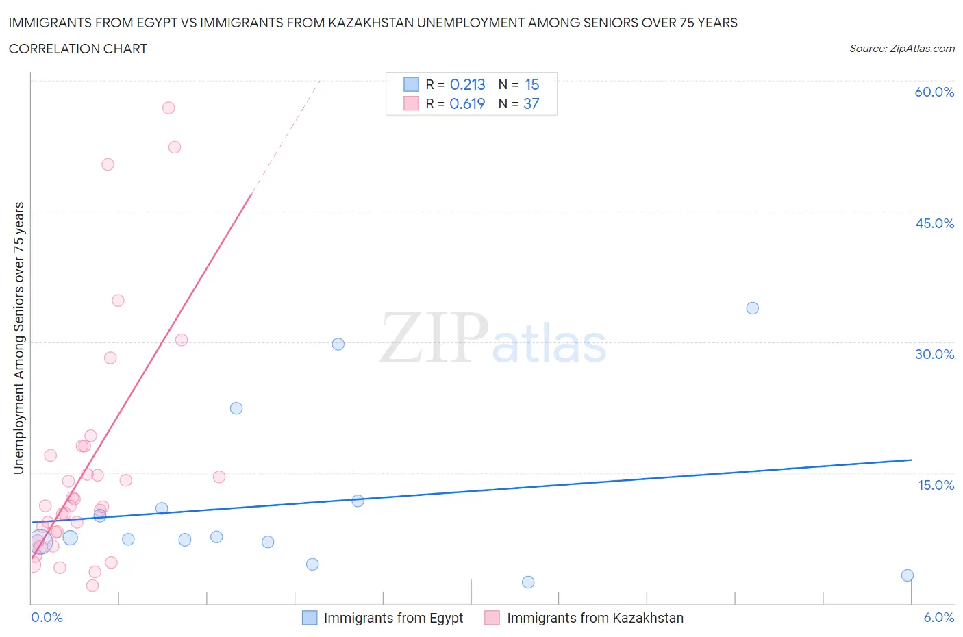 Immigrants from Egypt vs Immigrants from Kazakhstan Unemployment Among Seniors over 75 years