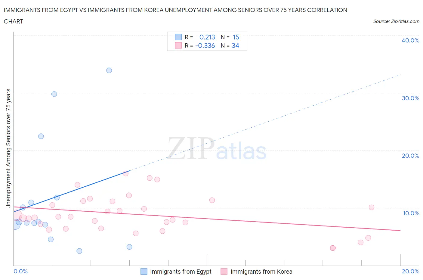 Immigrants from Egypt vs Immigrants from Korea Unemployment Among Seniors over 75 years